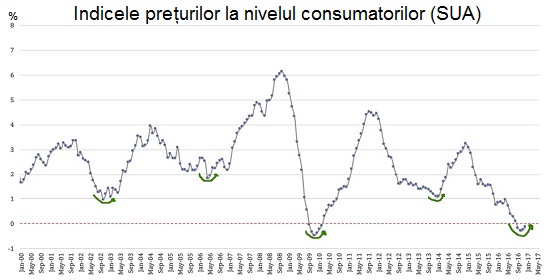 cresteri de preturi